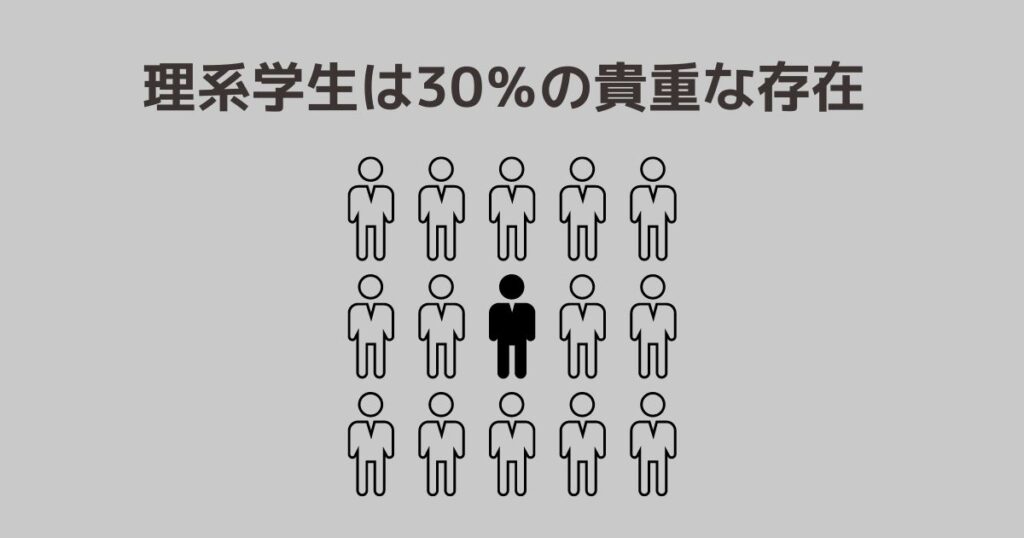 理系学生は30％の貴重な存在