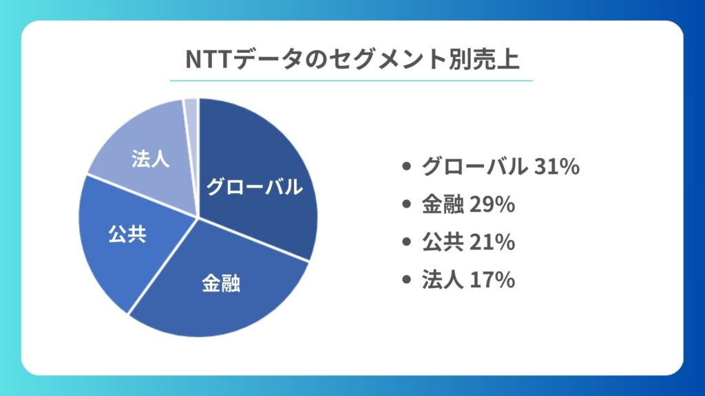 NTTデータのセグメント別売上